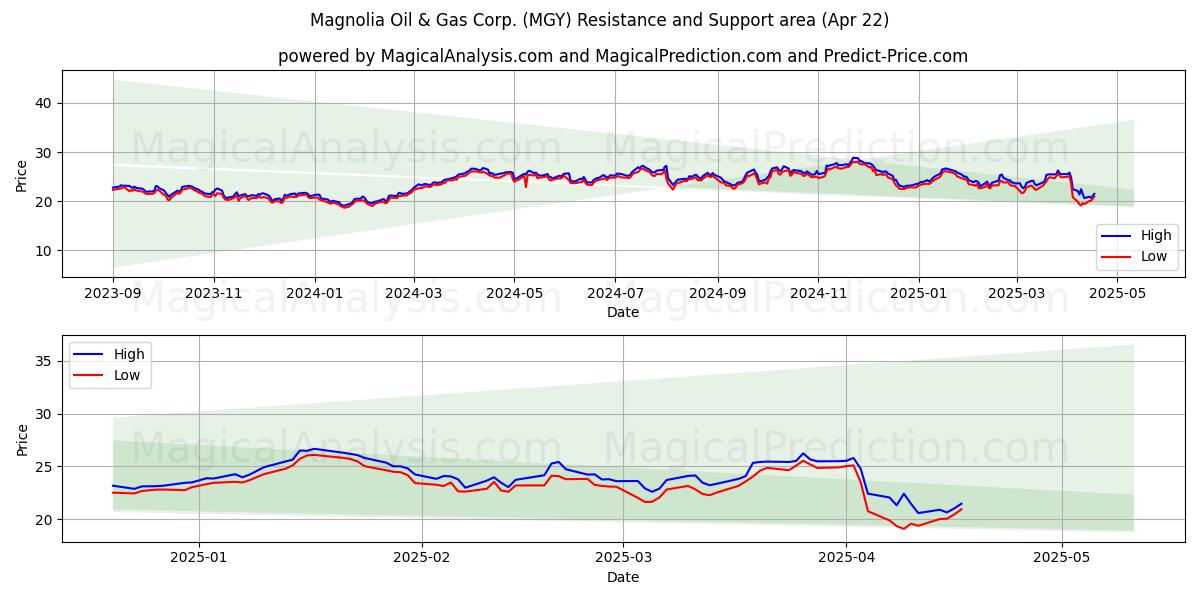  Magnolia Oil & Gas Corp. (MGY) Support and Resistance area (22 Apr) 