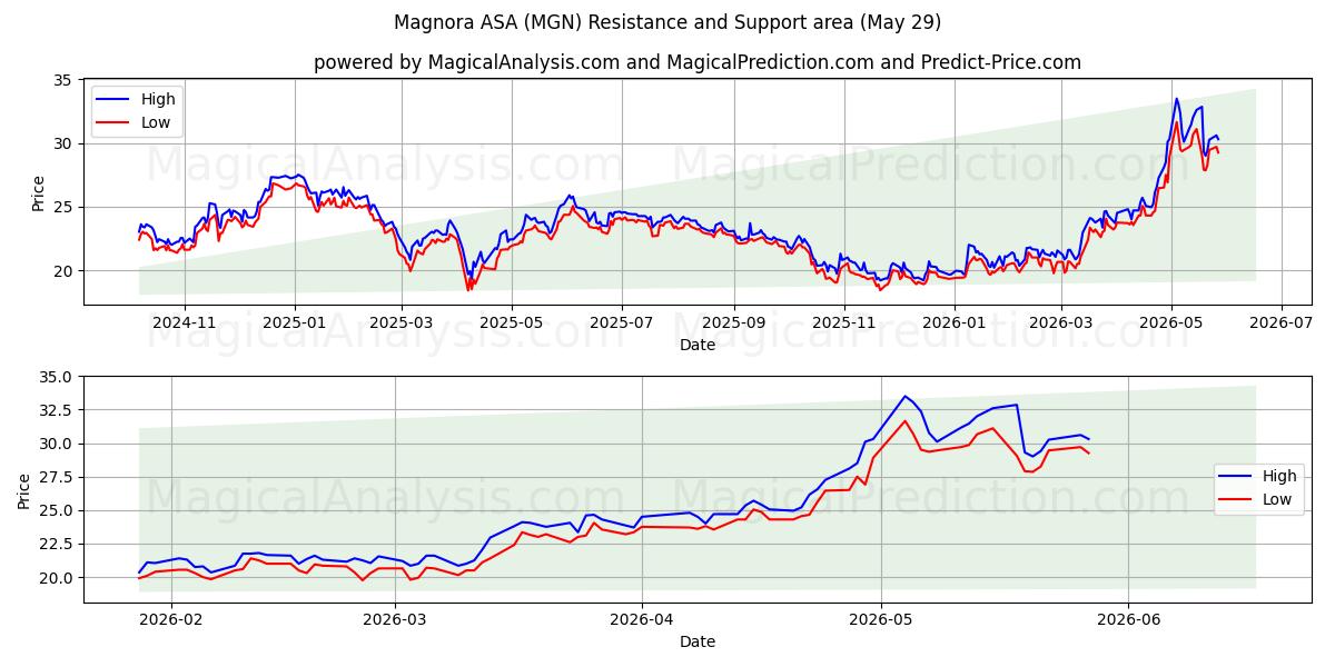  Magnora ASA (MGN) Support and Resistance area (28 May) 