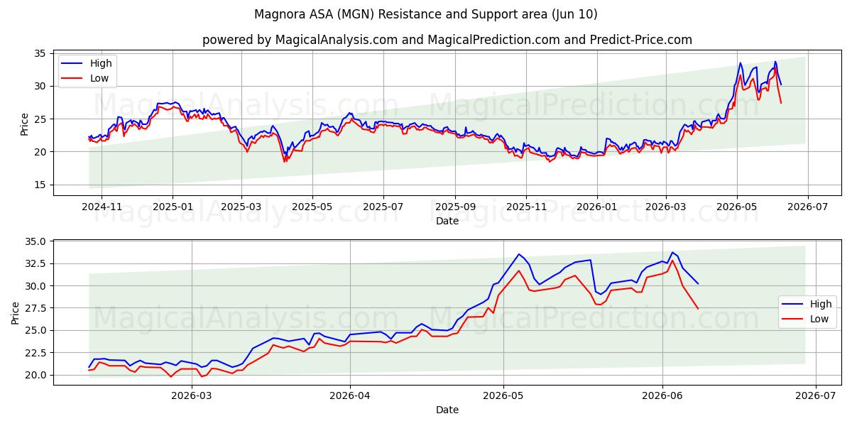  Magnora ASA (MGN) Support and Resistance area (09 Jun) 