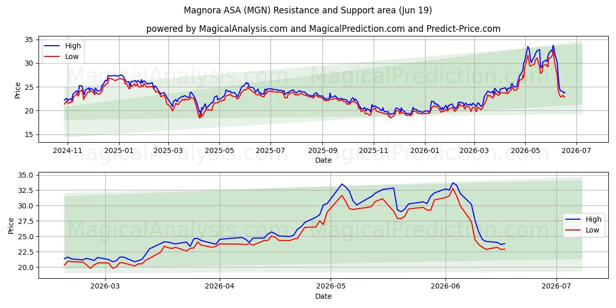  Magnora ASA (MGN) Support and Resistance area (18 Jun) 