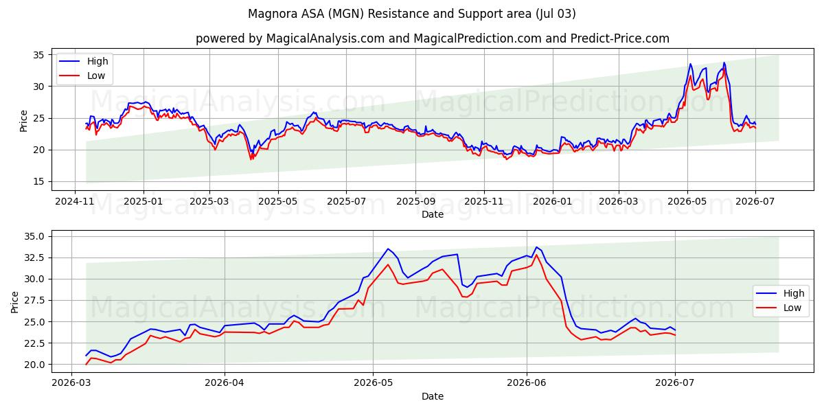  Magnora ASA (MGN) Support and Resistance area (02 Jul) 