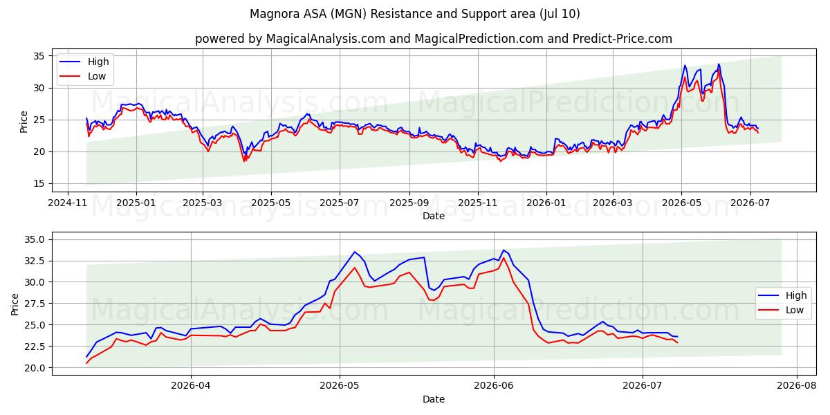  Magnora ASA (MGN) Support and Resistance area (09 Jul) 