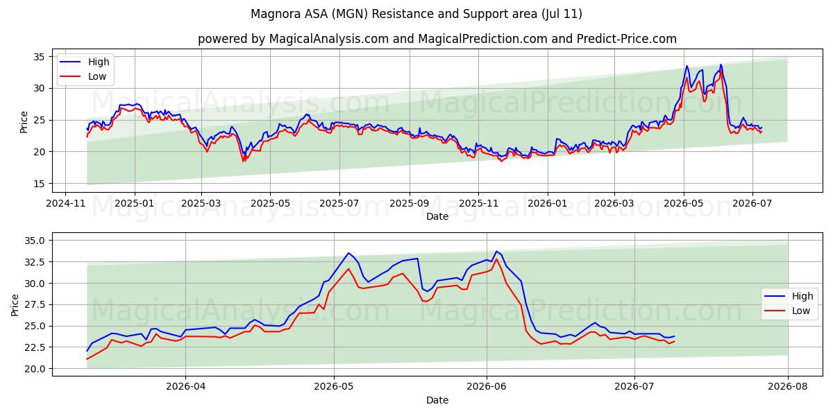  Magnora ASA (MGN) Support and Resistance area (10 Jul) 