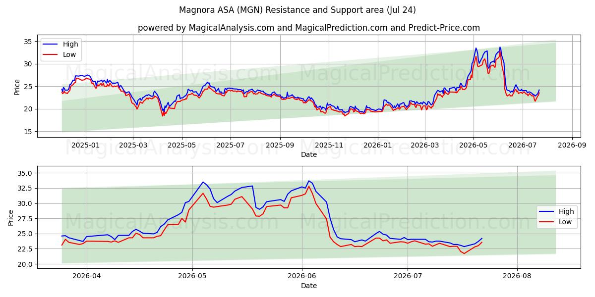  Magnora ASA (MGN) Support and Resistance area (23 Jul) 