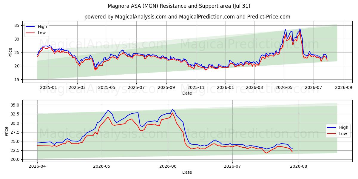  Magnora ASA (MGN) Support and Resistance area (30 Jul) 