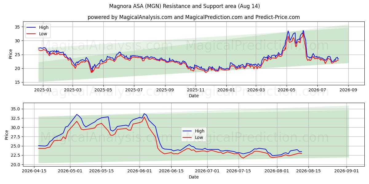  Magnora ASA (MGN) Support and Resistance area (13 Aug) 