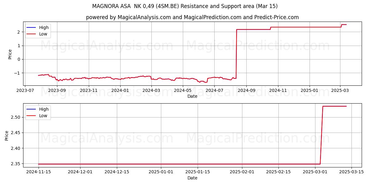  MAGNORA ASA  NK 0,49 (4SM.BE) Support and Resistance area (15 Mar) 