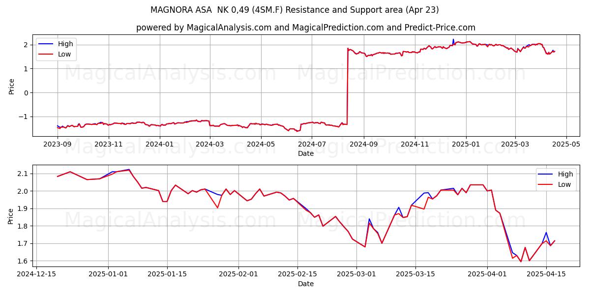  MAGNORA ASA  NK 0,49 (4SM.F) Support and Resistance area (23 Apr) 