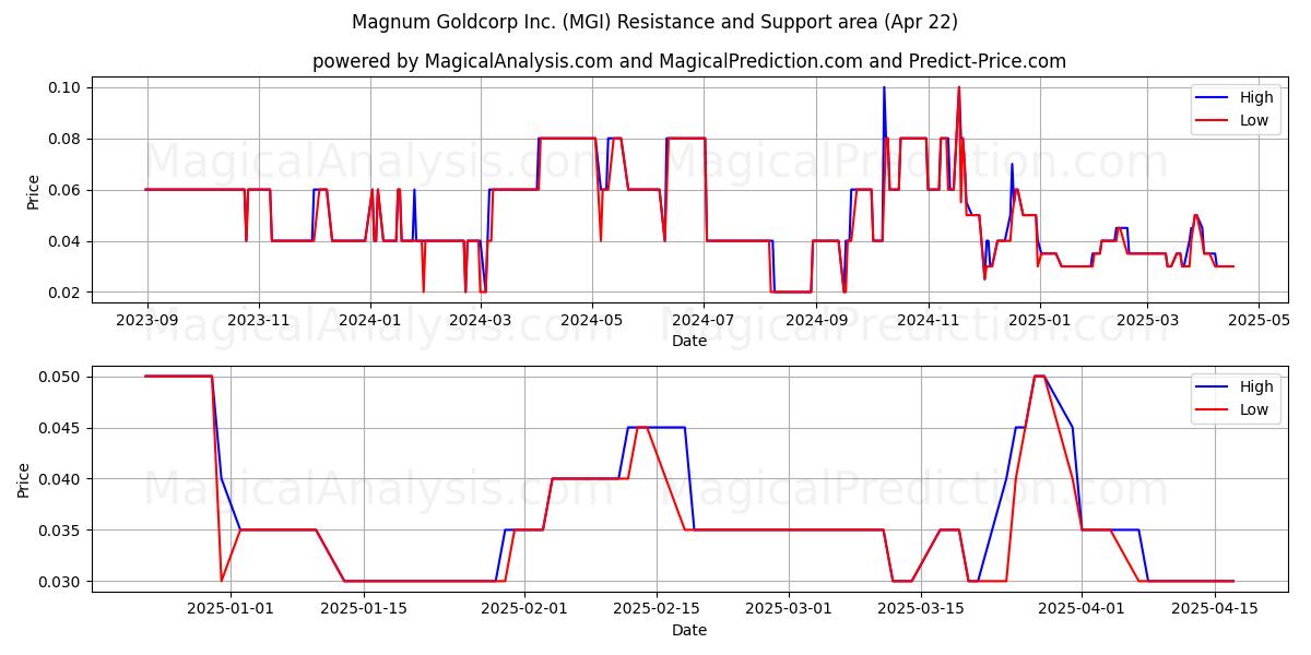  Magnum Goldcorp Inc. (MGI) Support and Resistance area (22 Apr) 