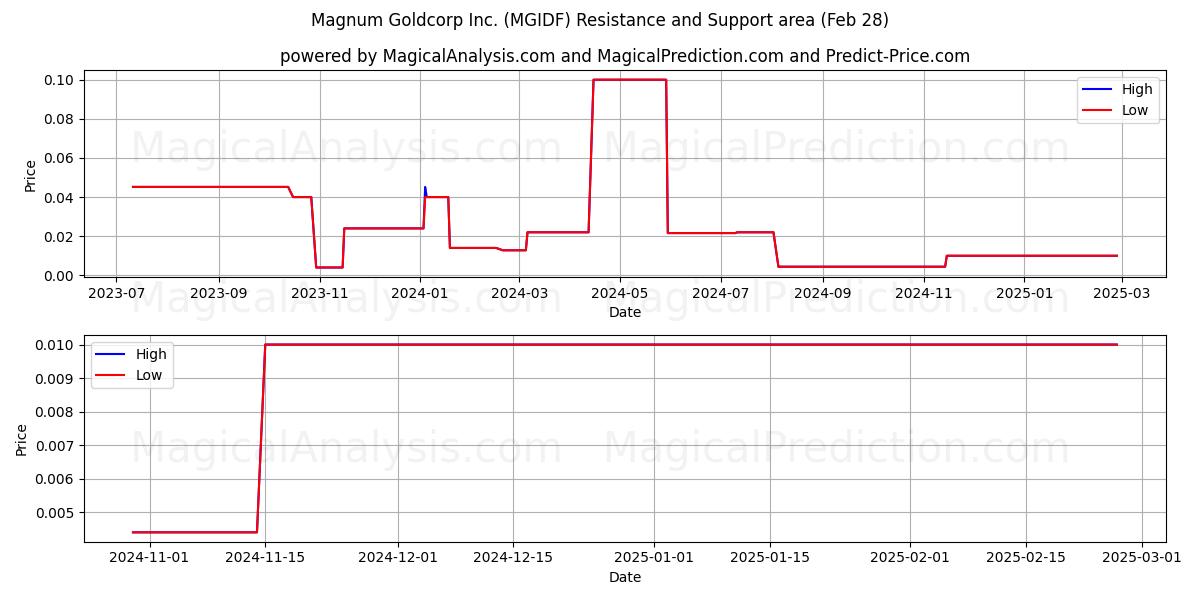  Magnum Goldcorp Inc. (MGIDF) Support and Resistance area (14 Mar) 