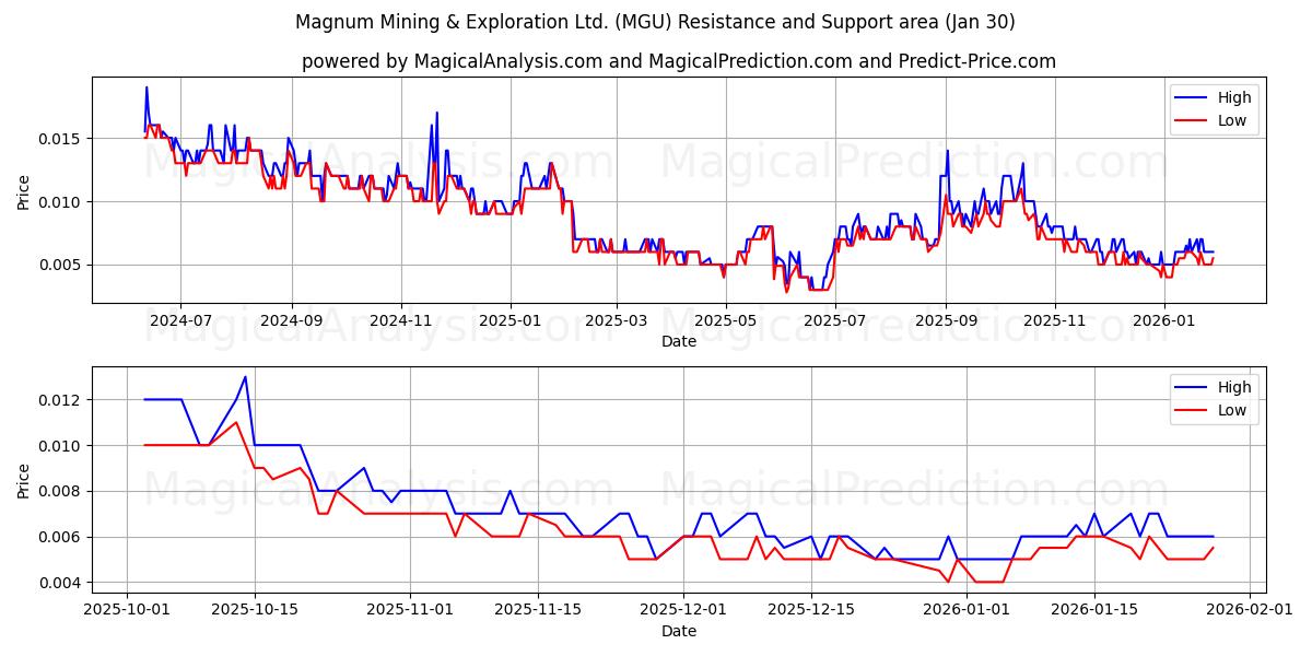  Magnum Mining & Exploration Ltd. (MGU) Support and Resistance area (29 Jan) 