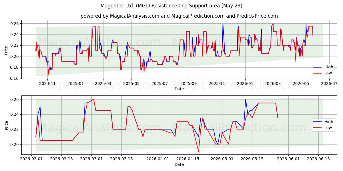  Magontec Ltd. (MGL) Support and Resistance area (28 May) 