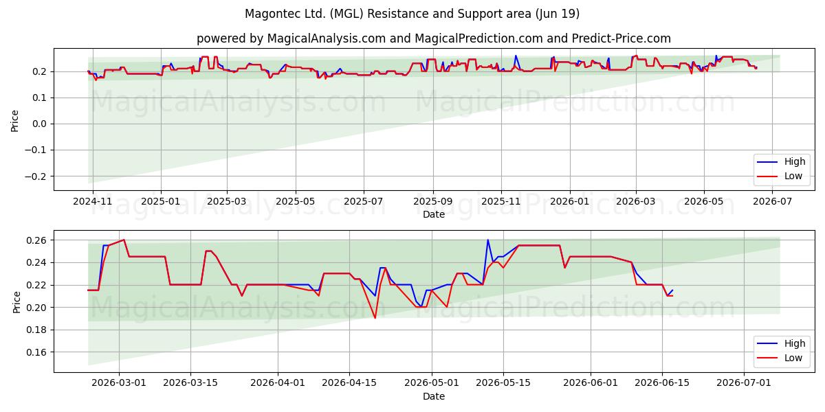  Magontec Ltd. (MGL) Support and Resistance area (18 Jun) 