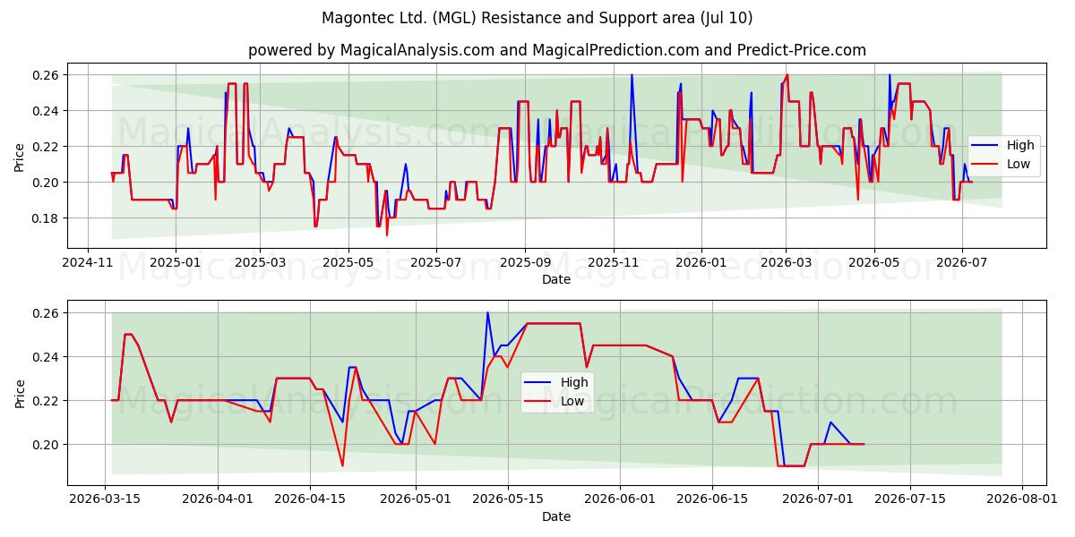  Magontec Ltd. (MGL) Support and Resistance area (09 Jul) 