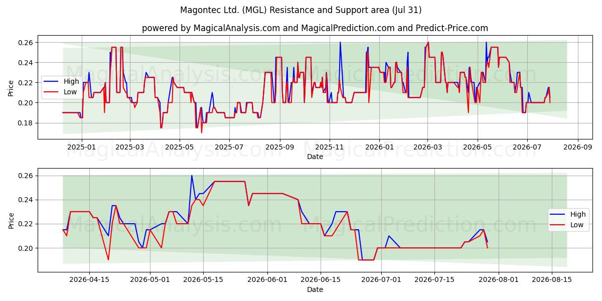  Magontec Ltd. (MGL) Support and Resistance area (30 Jul) 