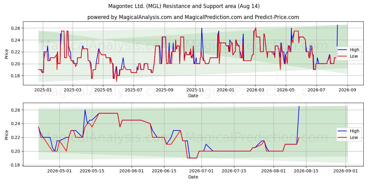  Magontec Ltd. (MGL) Support and Resistance area (13 Aug) 