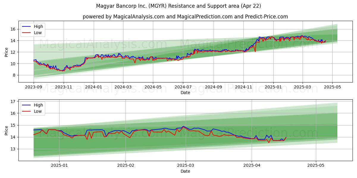  Magyar Bancorp Inc. (MGYR) Support and Resistance area (22 Apr) 