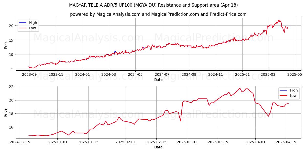  MAGYAR TELE.A ADR/5 UF100 (MGYA.DU) Support and Resistance area (18 Apr) 