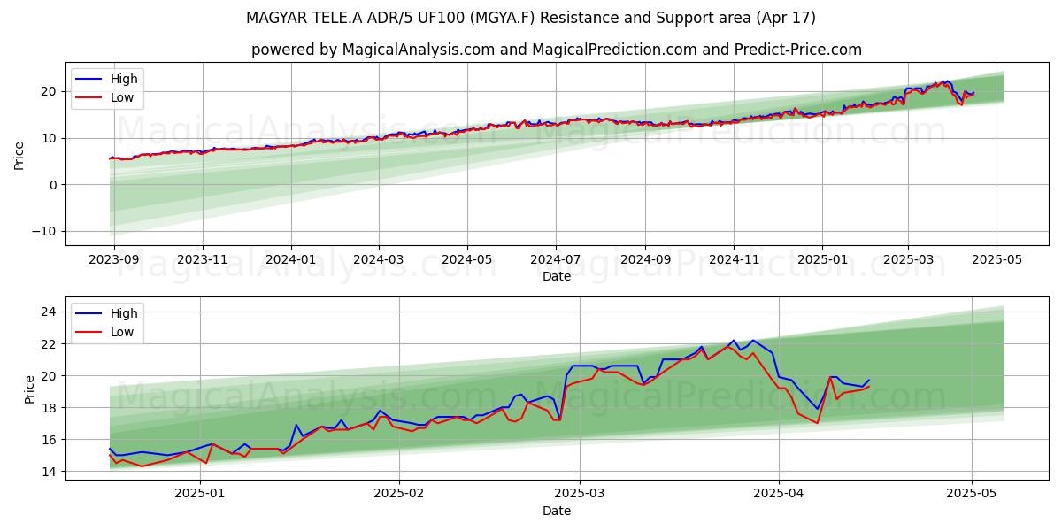  MAGYAR TELE.A ADR/5 UF100 (MGYA.F) Support and Resistance area (17 Apr) 