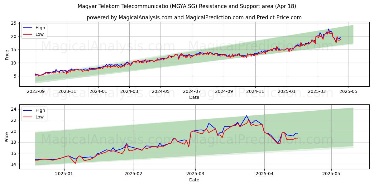 Magyar Telekom Telecommunicatio (MGYA.SG) Support and Resistance area (18 Apr) 