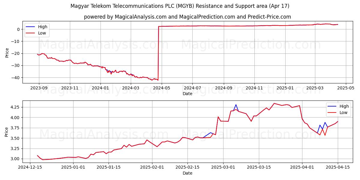  Magyar Telekom Telecommunications PLC (MGYB) Support and Resistance area (17 Apr) 
