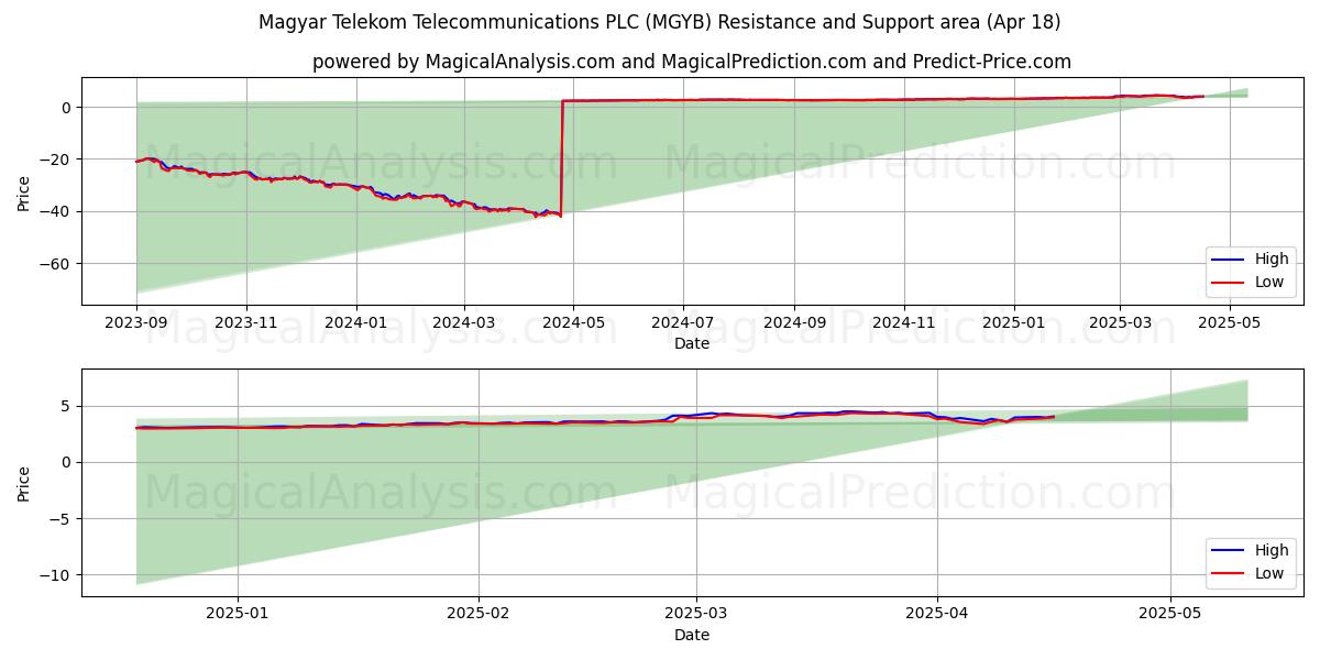  Magyar Telekom Telecommunications PLC (MGYB) Support and Resistance area (18 Apr) 