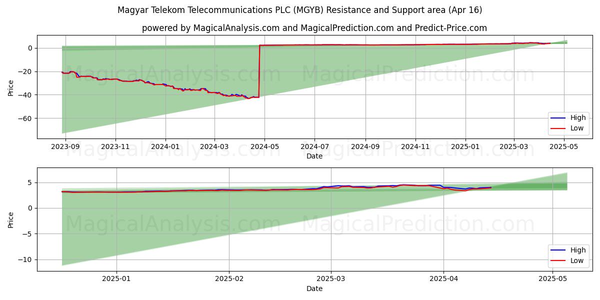  Magyar Telekom Telecommunications PLC (MGYB) Support and Resistance area (16 Apr) 