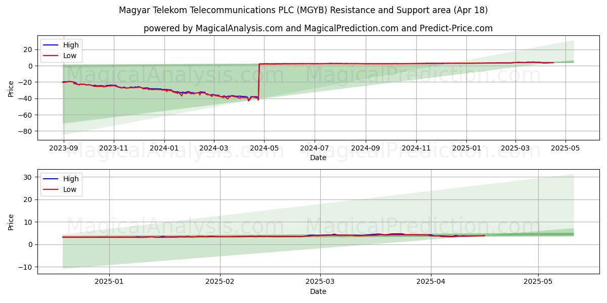  Magyar Telekom Telecommunications PLC (MGYB) Support and Resistance area (18 Apr) 
