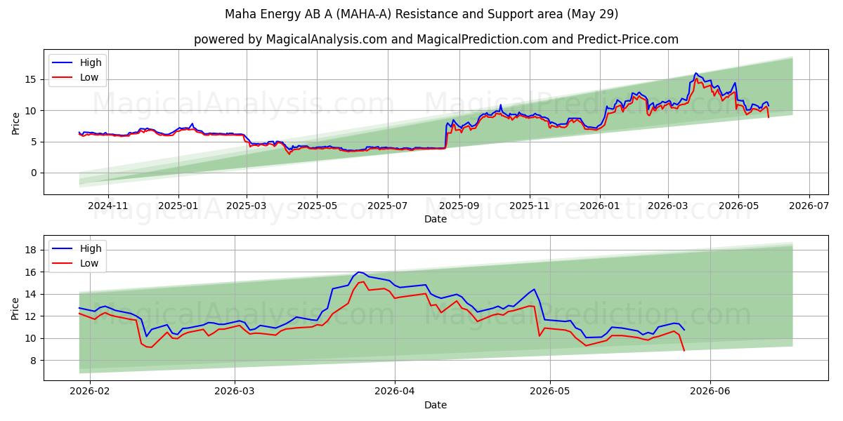  Maha Energy AB A (MAHA-A) Support and Resistance area (28 May) 