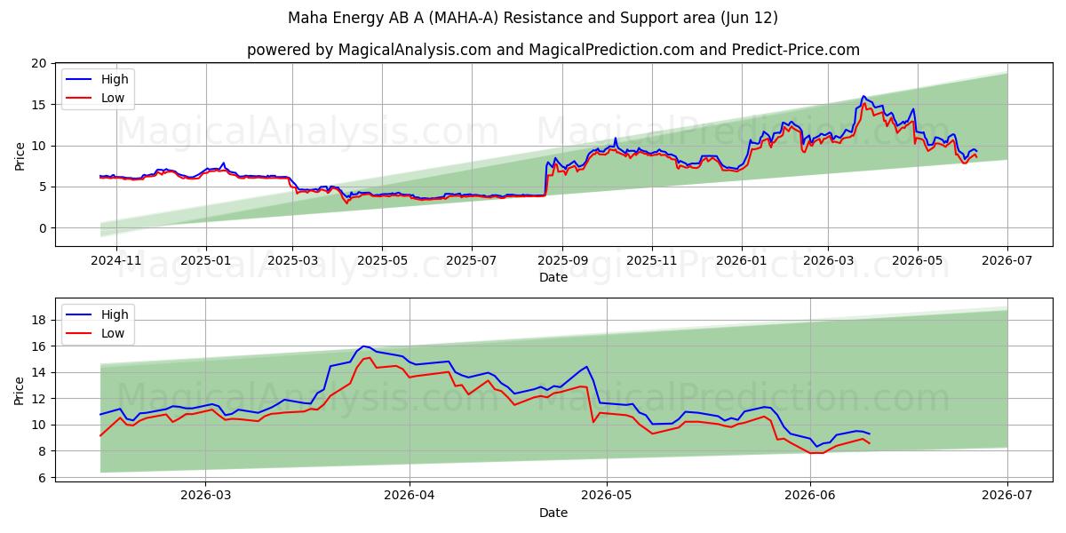  Maha Energy AB A (MAHA-A) Support and Resistance area (11 Jun) 