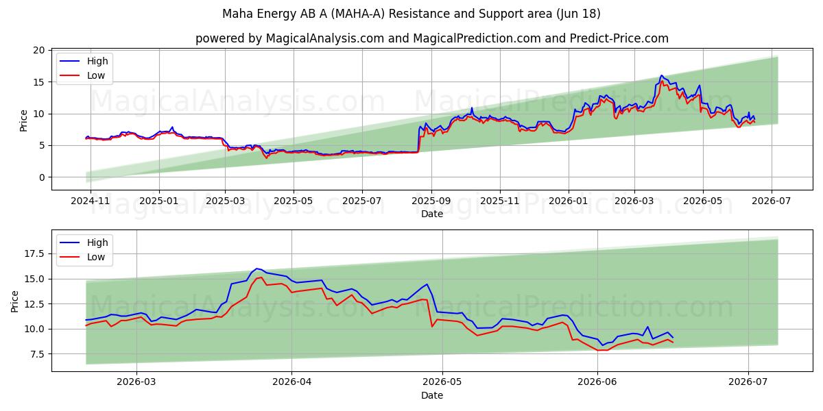  Maha Energy AB A (MAHA-A) Support and Resistance area (17 Jun) 