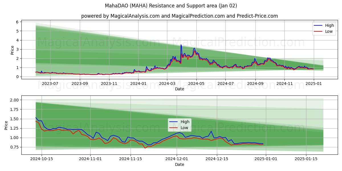  MahaDAO (MAHA) Support and Resistance area (02 Jan) 