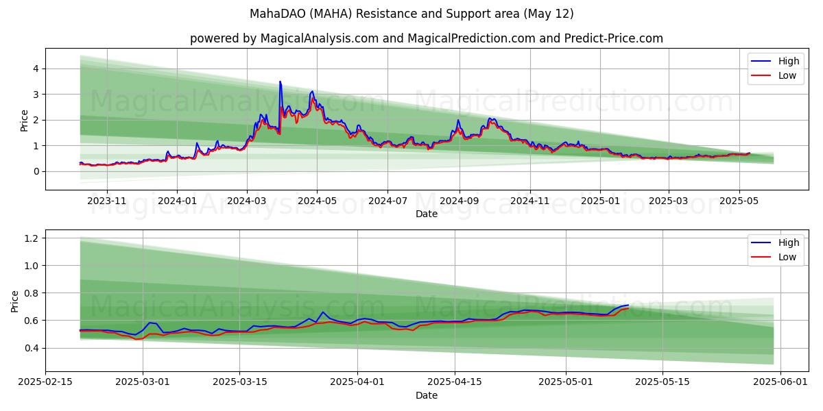 MahaDAO (MAHA) Support and Resistance area (12 May) MahaDAO (MAHA) Support and Resistance area (12 May)