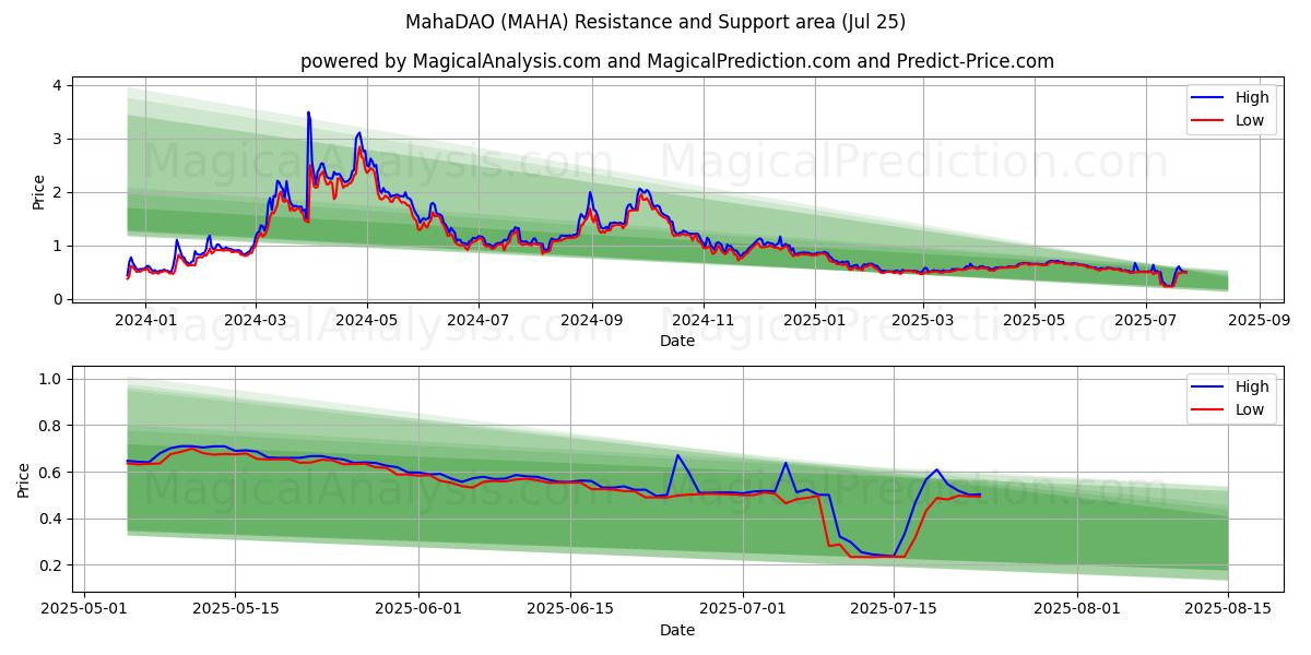  MahaDAO (MAHA) Support and Resistance area (24 Jul) 