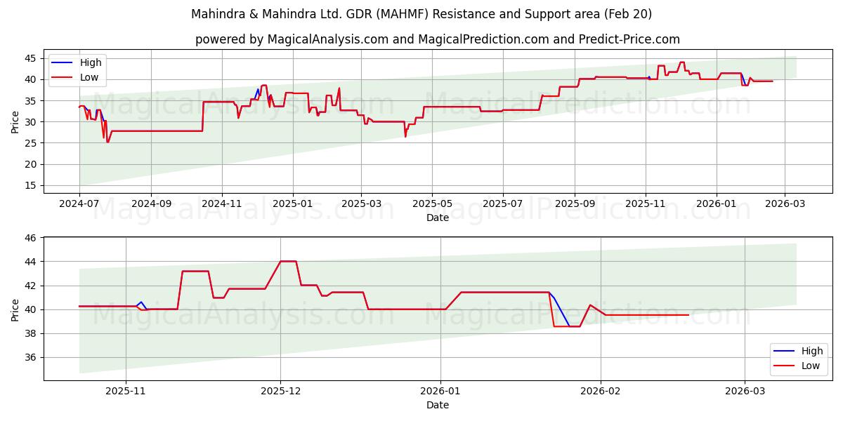  Mahindra & Mahindra Ltd. GDR (MAHMF) Support and Resistance area (19 Feb) 