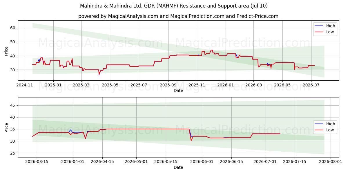  Mahindra & Mahindra Ltd. GDR (MAHMF) Support and Resistance area (09 Jul) 