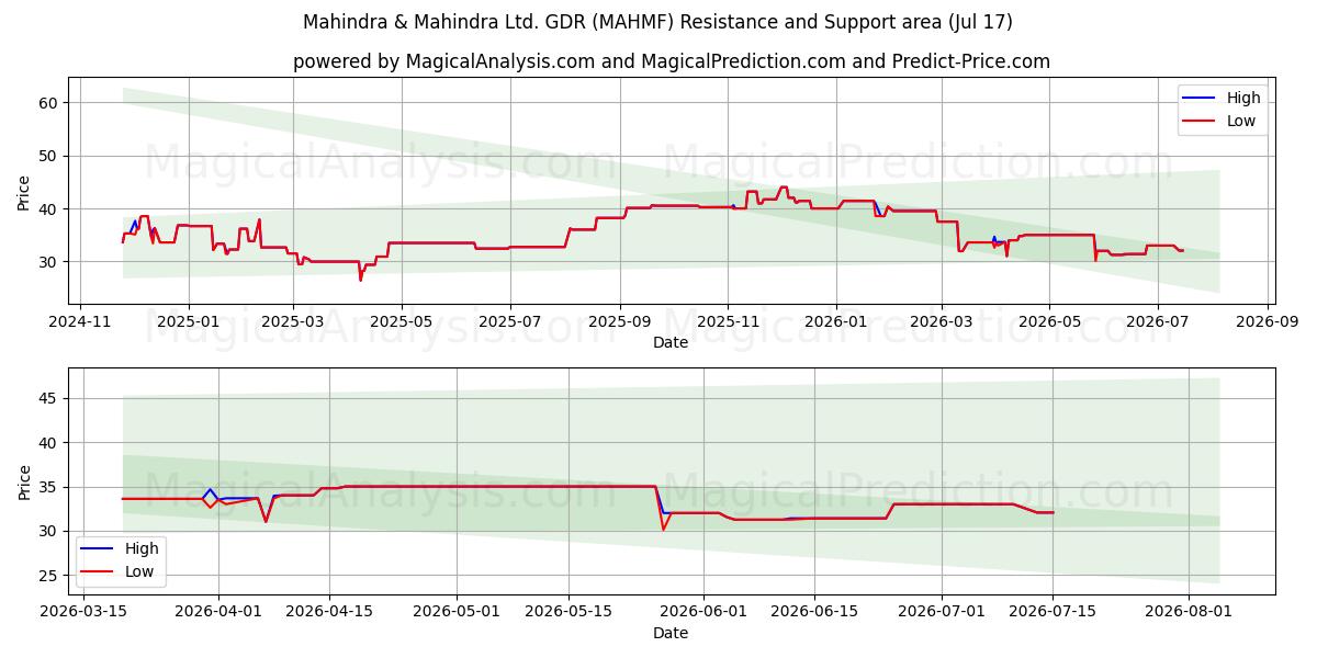  Mahindra & Mahindra Ltd. GDR (MAHMF) Support and Resistance area (16 Jul) 