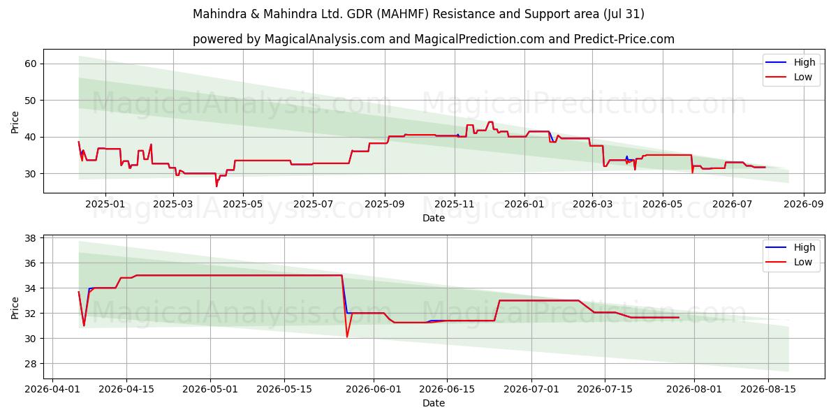  Mahindra & Mahindra Ltd. GDR (MAHMF) Support and Resistance area (30 Jul) 