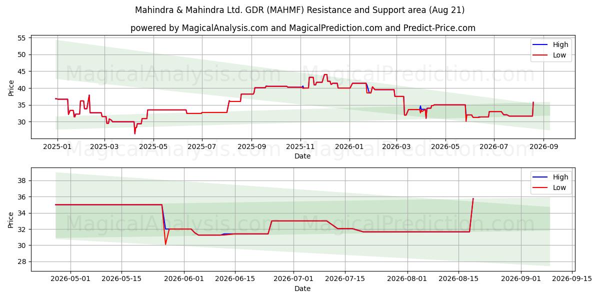  Mahindra & Mahindra Ltd. GDR (MAHMF) Support and Resistance area (20 Aug) 