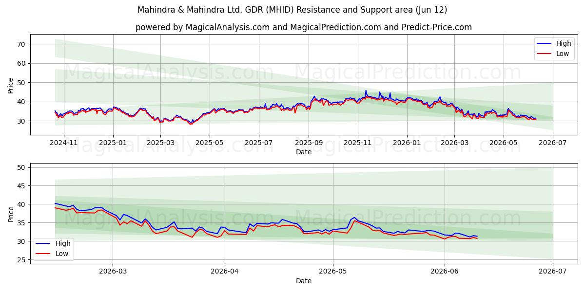  Mahindra & Mahindra Ltd. GDR (MHID) Support and Resistance area (28 May) 