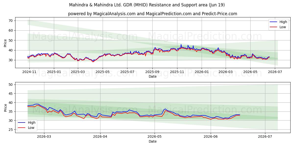  Mahindra & Mahindra Ltd. GDR (MHID) Support and Resistance area (18 Jun) 