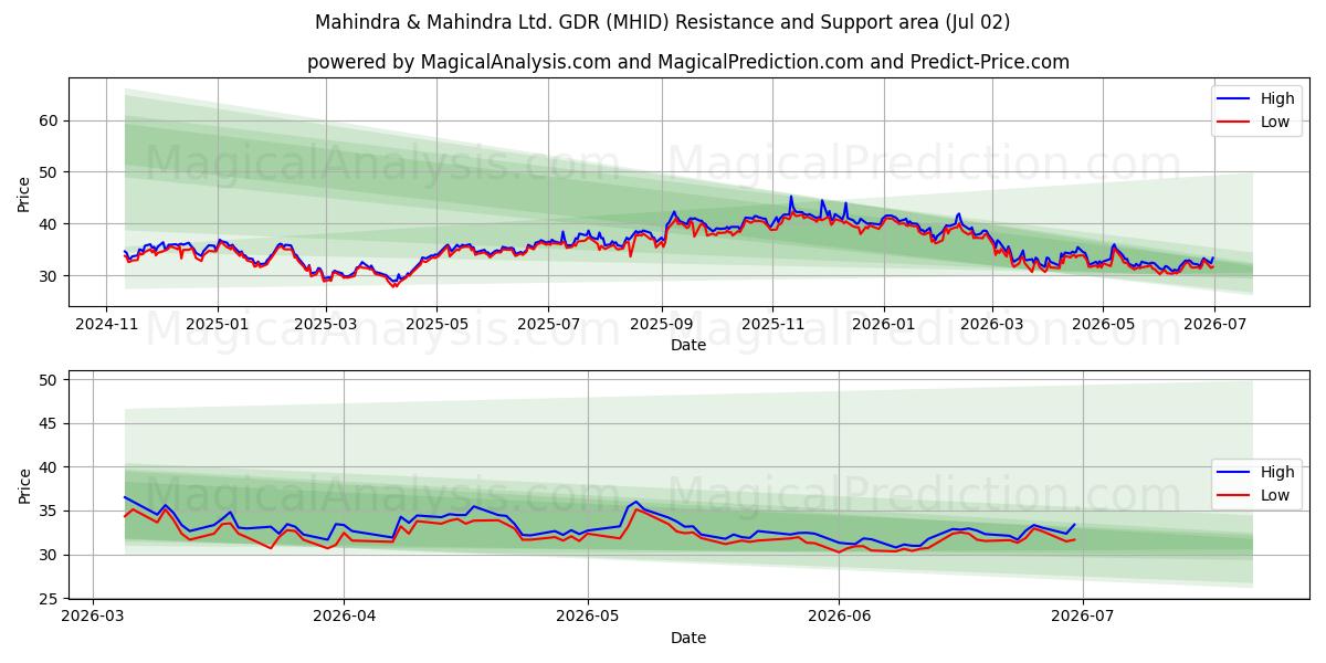  Mahindra & Mahindra Ltd. GDR (MHID) Support and Resistance area (01 Jul) 