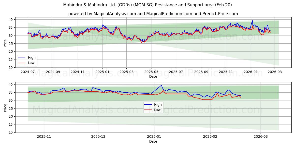  Mahindra & Mahindra Ltd. (GDRs) (MOM.SG) Support and Resistance area (19 Feb) 