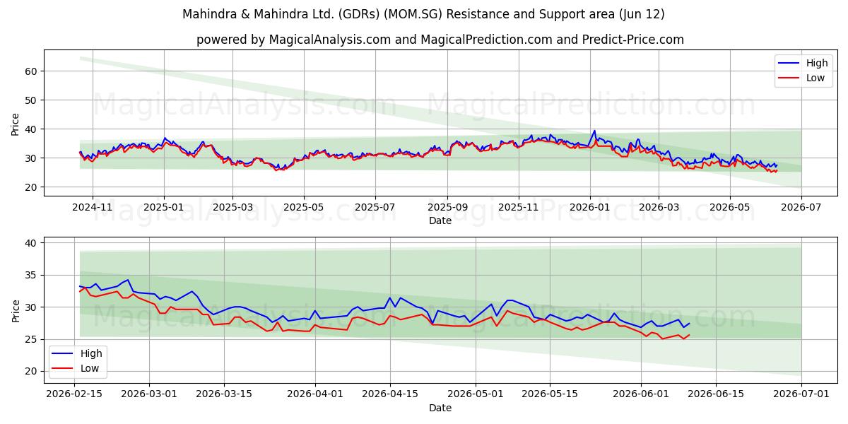  Mahindra & Mahindra Ltd. (GDRs) (MOM.SG) Support and Resistance area (11 Jun) 