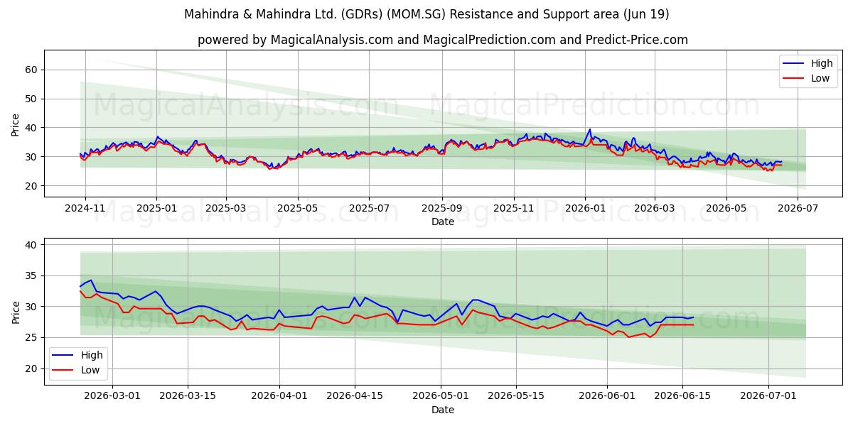  Mahindra & Mahindra Ltd. (GDRs) (MOM.SG) Support and Resistance area (18 Jun) 