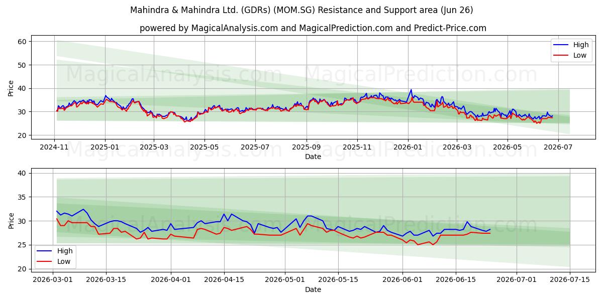  Mahindra & Mahindra Ltd. (GDRs) (MOM.SG) Support and Resistance area (25 Jun) 