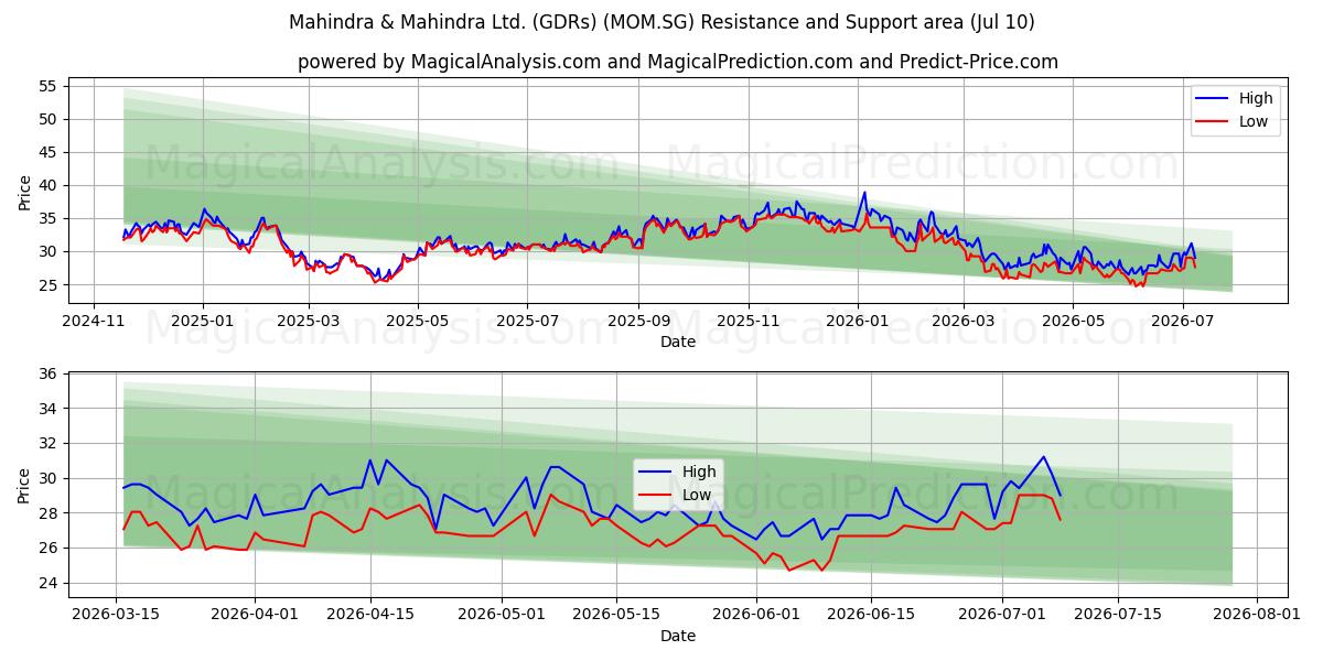  Mahindra & Mahindra Ltd. (GDRs) (MOM.SG) Support and Resistance area (09 Jul) 