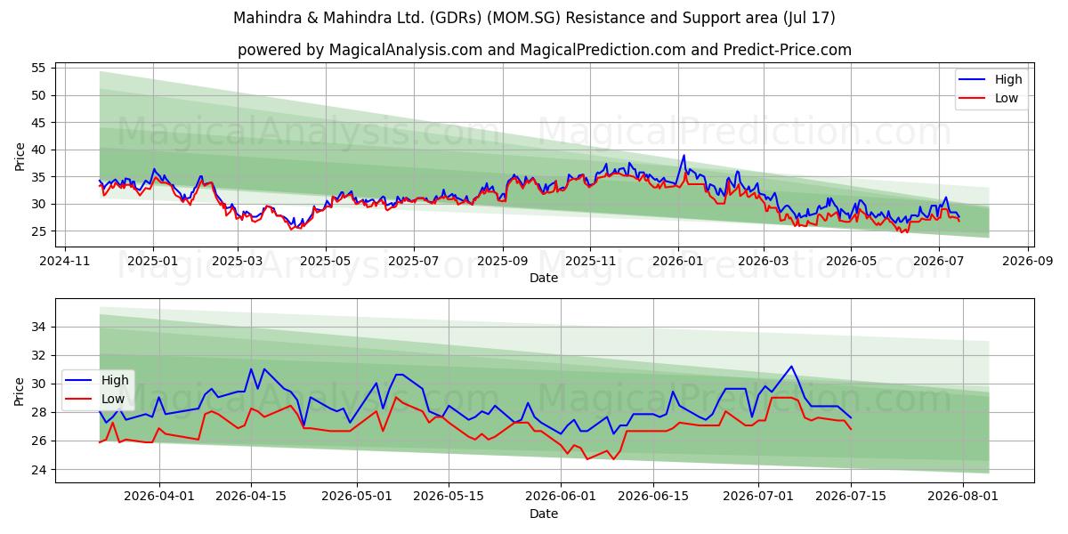  Mahindra & Mahindra Ltd. (GDRs) (MOM.SG) Support and Resistance area (16 Jul) 