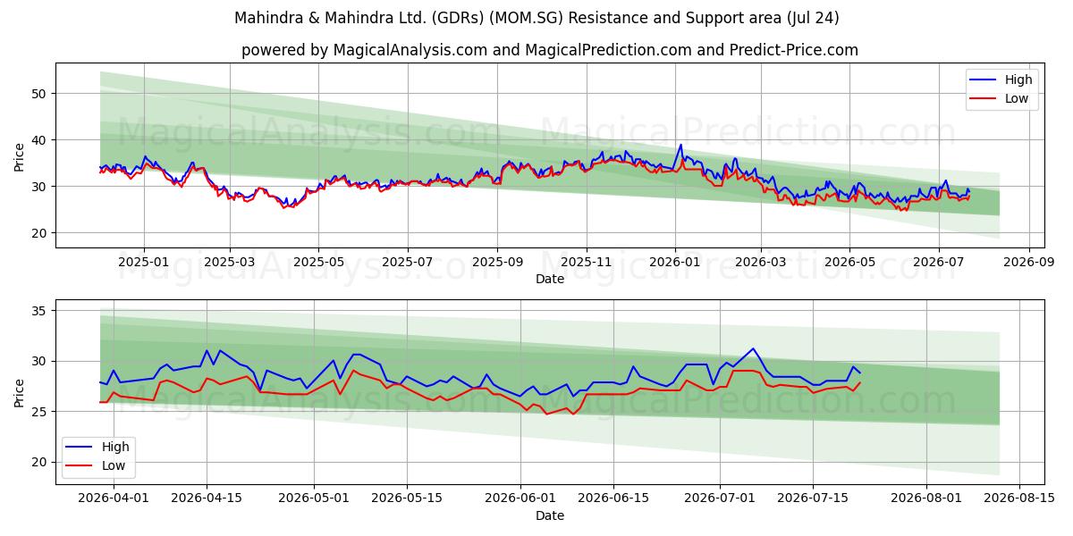  Mahindra & Mahindra Ltd. (GDRs) (MOM.SG) Support and Resistance area (23 Jul) 