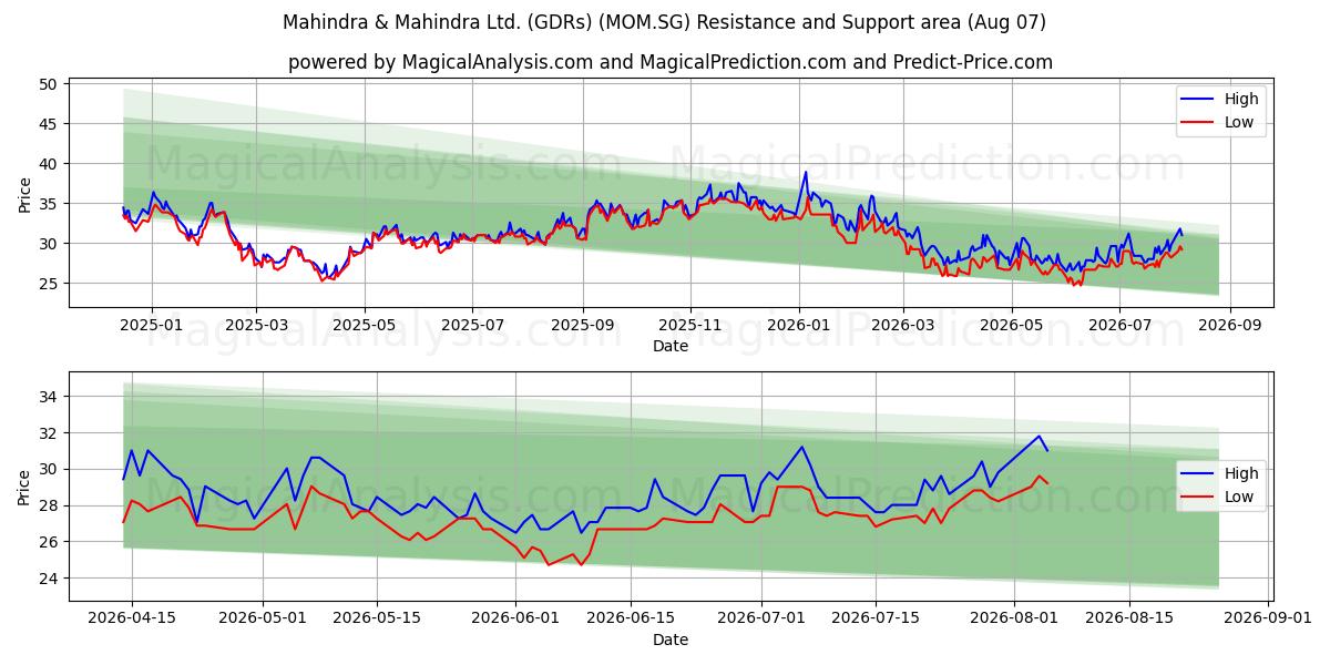  Mahindra & Mahindra Ltd. (GDRs) (MOM.SG) Support and Resistance area (06 Aug) 